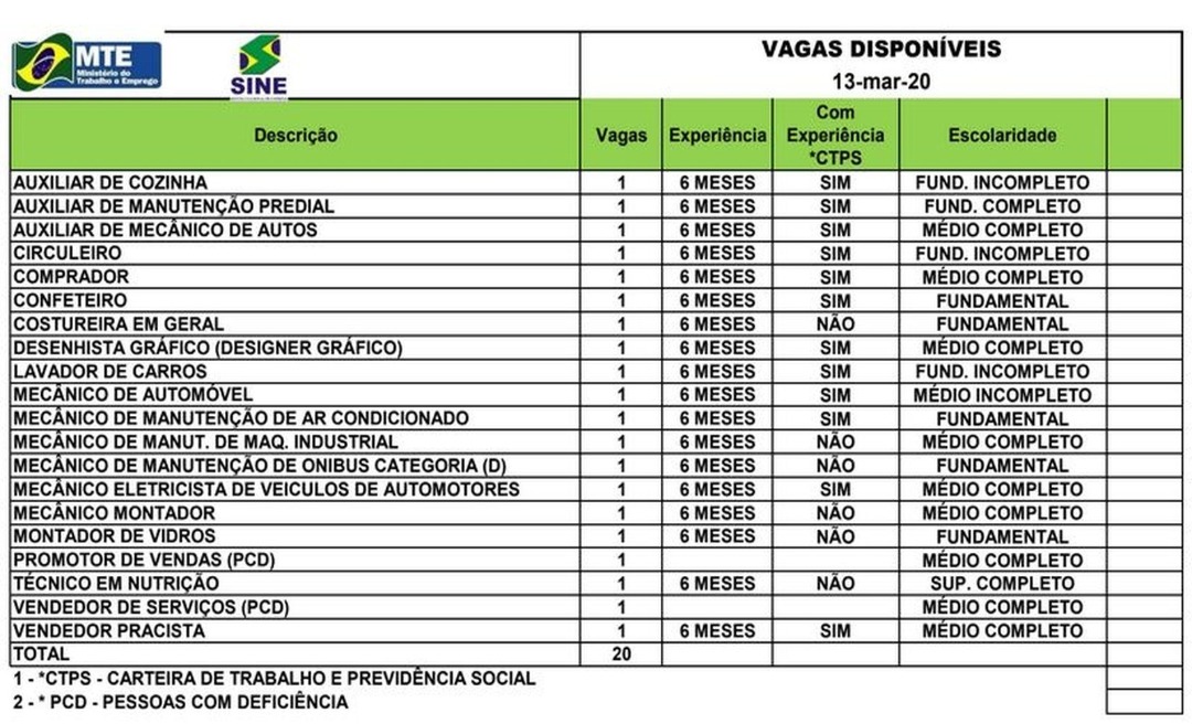 Sine oferta 20 vagas de emprego hoje em Rio Branco; veja